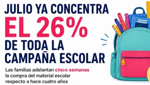 Las ventas de material escolar en julio crecen un 43% en cuatro años