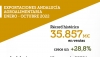 Andaluc&iacute;a supera en 10 meses de 2022 las exportaciones de todo 2021, &uacute;ltimo a&ntilde;o r&eacute;cord
