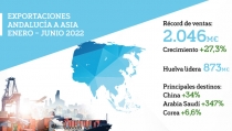 Andaluc&iacute;a supera los 2.000 millones exportados a Asia en un semestre