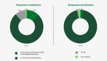 El 70% de los estudiantes cree que la PEvAU debe ser igual en toda Espa&ntilde;a