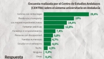 Los andaluces creen que la financiaci&oacute;n universitaria debe vincularse a calidad